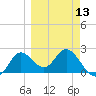 Alligator Point tide chart for Wednesday, March 13, 2024