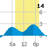 Alligator Point tide chart for Thursday, March 14, 2024