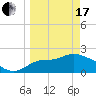 Alligator Point tide chart for Sunday, March 17, 2024