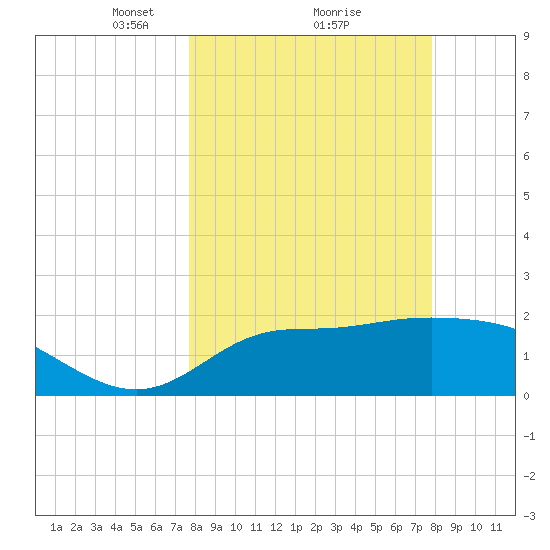 Alligator Point tide chart for Monday, March 18, 2024