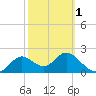 Alligator Point tide chart for Friday, March 1, 2024
