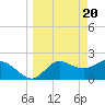 Alligator Point tide chart for Wednesday, March 20, 2024