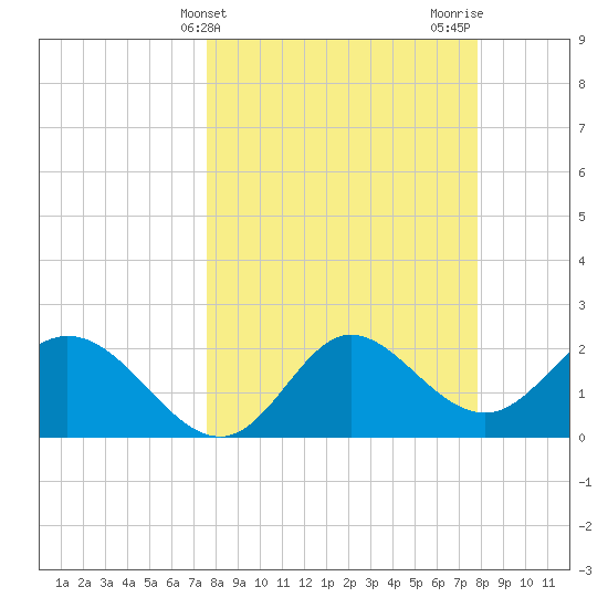 Alligator Point tide chart for Friday, March 22, 2024