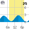 Alligator Point tide chart for Monday, March 25, 2024