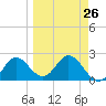 Alligator Point tide chart for Tuesday, March 26, 2024