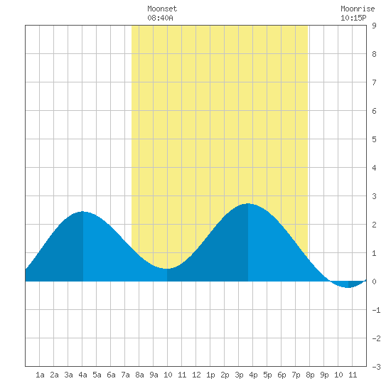Alligator Point tide chart for Wednesday, March 27, 2024