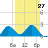 Alligator Point tide chart for Wednesday, March 27, 2024