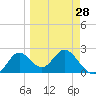 Alligator Point tide chart for Thursday, March 28, 2024