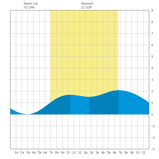 Alligator Point tide chart for Monday, March 4, 2024