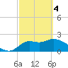 Alligator Point tide chart for Monday, March 4, 2024