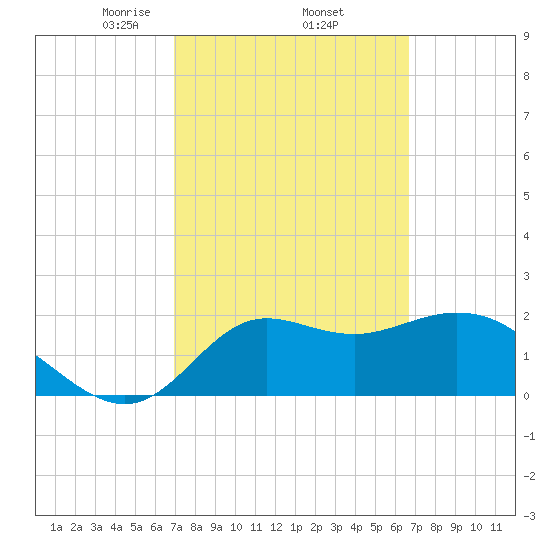 Alligator Point tide chart for Tuesday, March 5, 2024