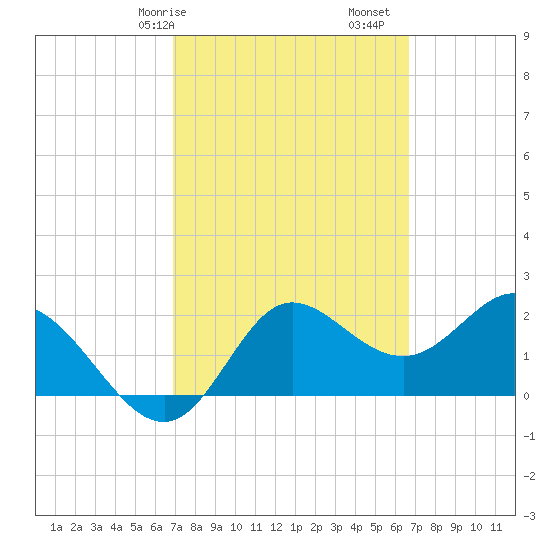 Alligator Point tide chart for Thursday, March 7, 2024