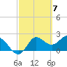 Alligator Point tide chart for Thursday, March 7, 2024