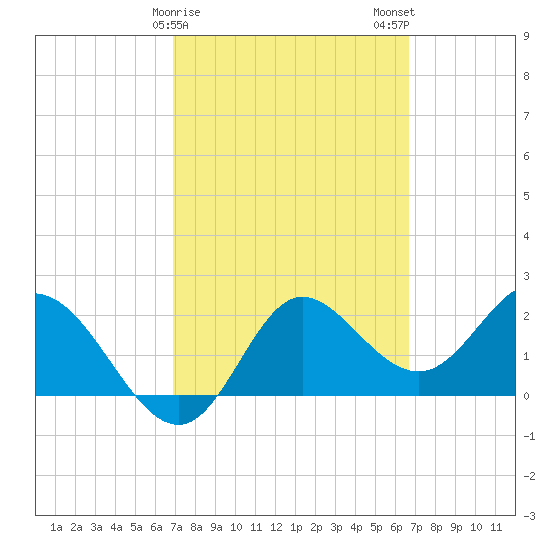 Alligator Point tide chart for Friday, March 8, 2024