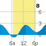 Alligator Point tide chart for Friday, March 8, 2024