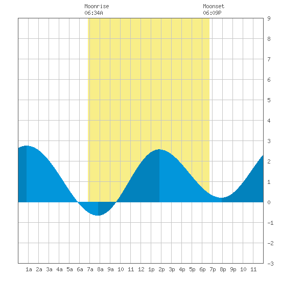 Alligator Point tide chart for Saturday, March 9, 2024