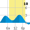 Alligator Point tide chart for Wednesday, April 10, 2024