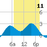 Alligator Point tide chart for Thursday, April 11, 2024