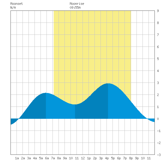 Alligator Point tide chart for Friday, April 12, 2024
