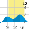 Alligator Point tide chart for Friday, April 12, 2024
