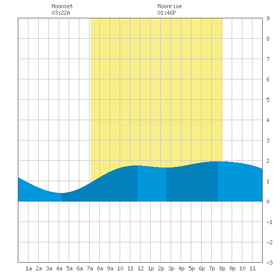 Alligator Point tide chart for Tuesday, April 16, 2024