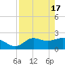 Alligator Point tide chart for Wednesday, April 17, 2024