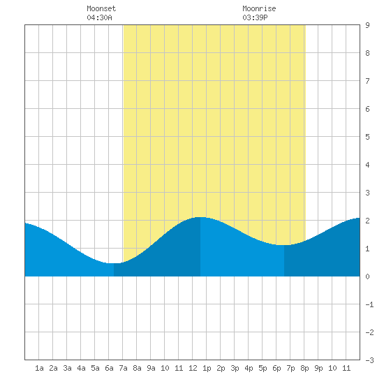 Alligator Point tide chart for Thursday, April 18, 2024