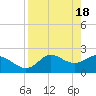 Alligator Point tide chart for Thursday, April 18, 2024