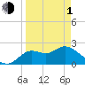 Alligator Point tide chart for Monday, April 1, 2024