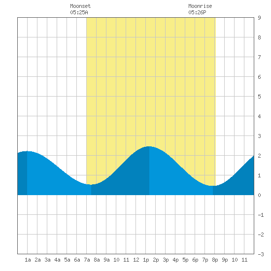 Alligator Point tide chart for Saturday, April 20, 2024