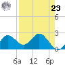 Alligator Point tide chart for Tuesday, April 23, 2024