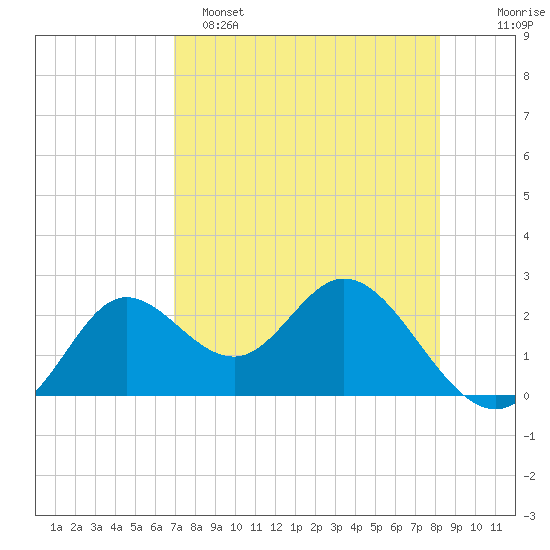 Alligator Point tide chart for Friday, April 26, 2024