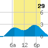 Alligator Point tide chart for Monday, April 29, 2024