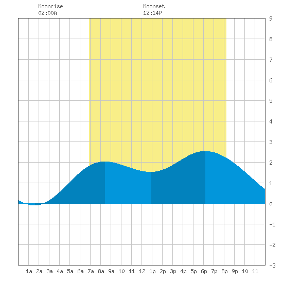 Alligator Point tide chart for Tuesday, April 30, 2024