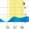 Alligator Point tide chart for Wednesday, April 3, 2024