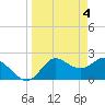 Alligator Point tide chart for Thursday, April 4, 2024