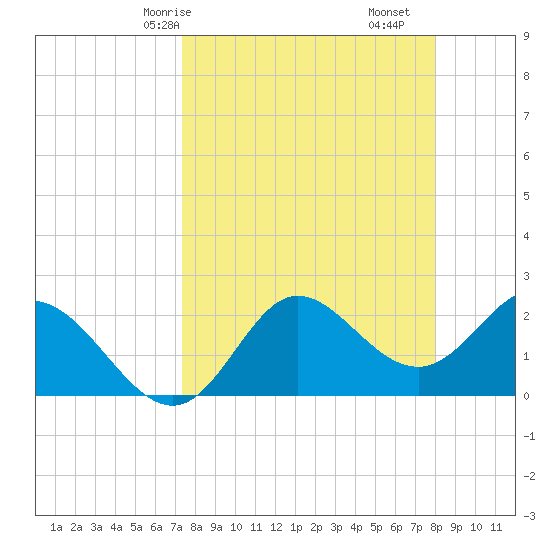 Alligator Point tide chart for Friday, April 5, 2024
