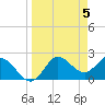 Alligator Point tide chart for Friday, April 5, 2024