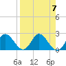 Alligator Point tide chart for Sunday, April 7, 2024