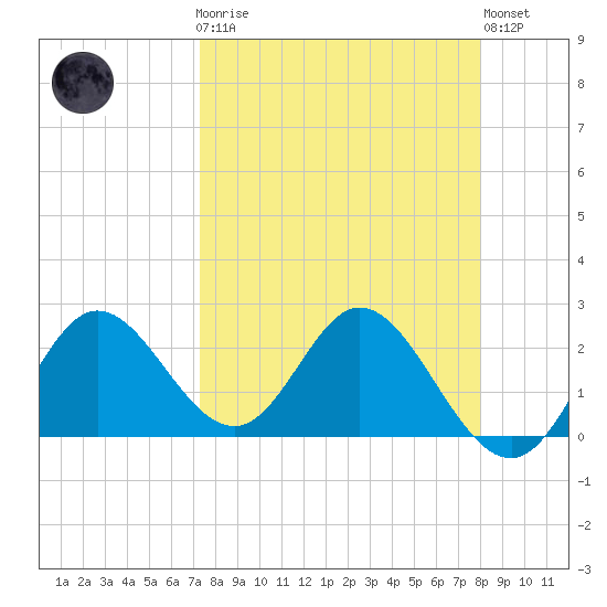 Alligator Point tide chart for Monday, April 8, 2024