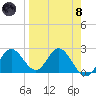 Alligator Point tide chart for Monday, April 8, 2024