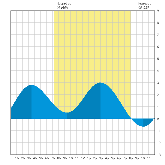 Alligator Point tide chart for Tuesday, April 9, 2024