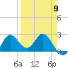 Alligator Point tide chart for Tuesday, April 9, 2024