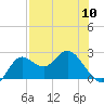 Alligator Point tide chart for Friday, May 10, 2024