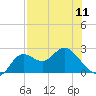 Alligator Point tide chart for Saturday, May 11, 2024