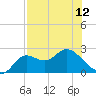Alligator Point tide chart for Sunday, May 12, 2024