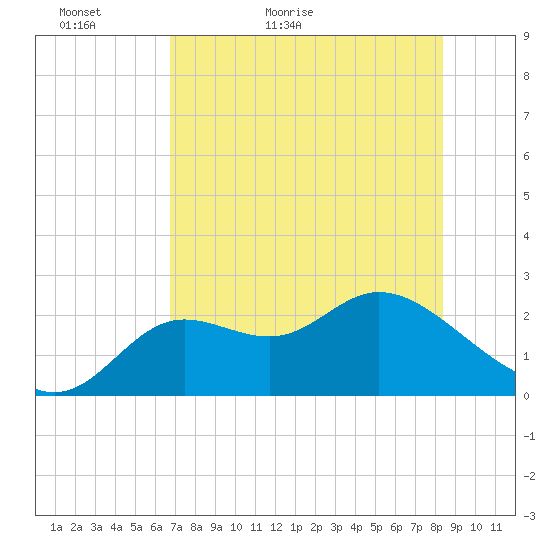 Alligator Point tide chart for Monday, May 13, 2024