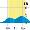 Alligator Point tide chart for Monday, May 13, 2024