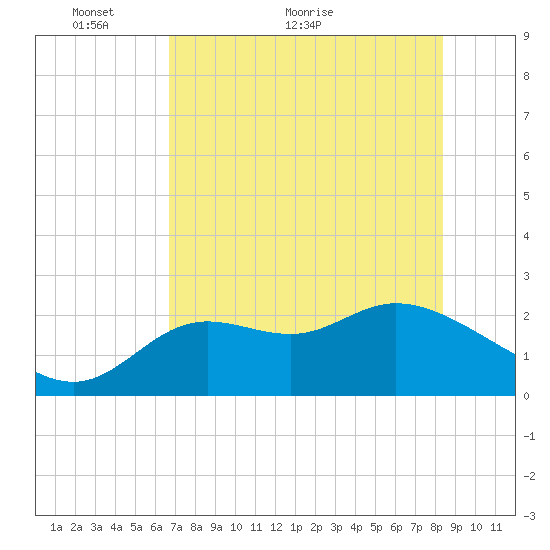 Alligator Point tide chart for Tuesday, May 14, 2024