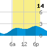 Alligator Point tide chart for Tuesday, May 14, 2024